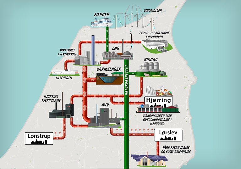 Illustration af fremtidens energisystem i Hjørring Kommune